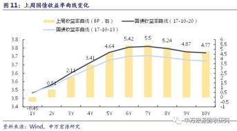 關注資金面和監管走勢，對債市后市不悲觀——利率周報第31期（2017.10.23）