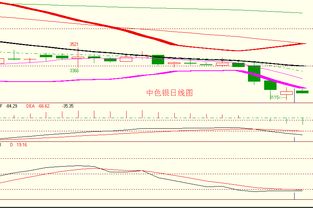 金銀弱勢震蕩延續，順應趨勢逢高做空正當時——亞美資產管理趨勢策略解析
