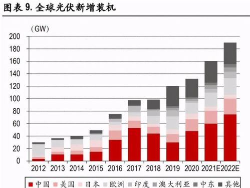 光伏行業中期投資策略 需求總量無憂，聚焦輕資產方向