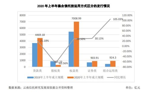 頭部信托公司引領行業增長，金融與地產仍是資產管理重點方向